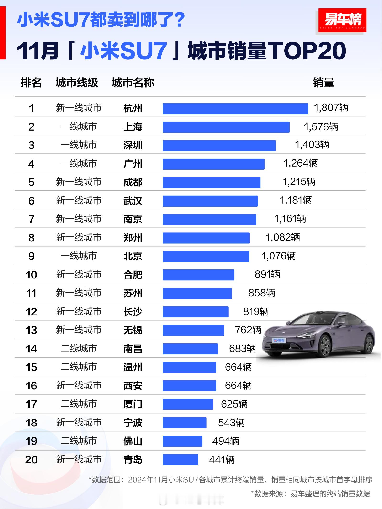 易车榜整理了 11 月小米 SU7 各城市累计终端销量，小米 SU7 都卖去了哪