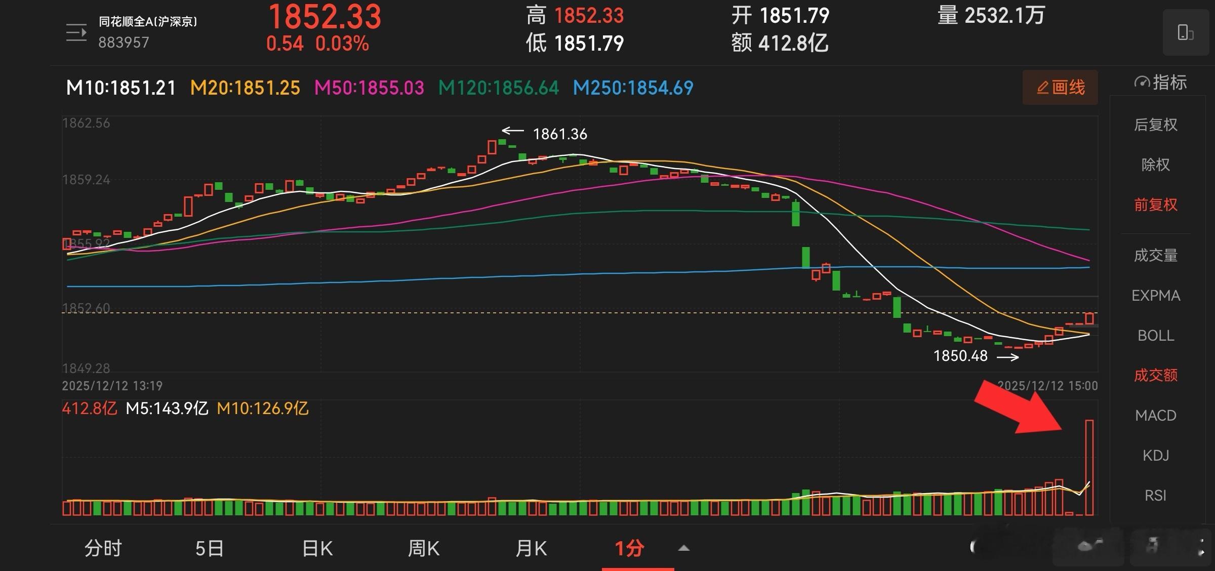 收盘竞价成交量放量，这种在开盘竞价比较常见，收盘竞价放量比较少见。难道是因为今天