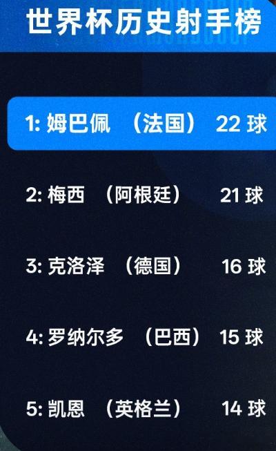 独占历史第1！姆巴佩双响本届10球4助，历史总进球22球超越梅西！姆巴佩世界杯历