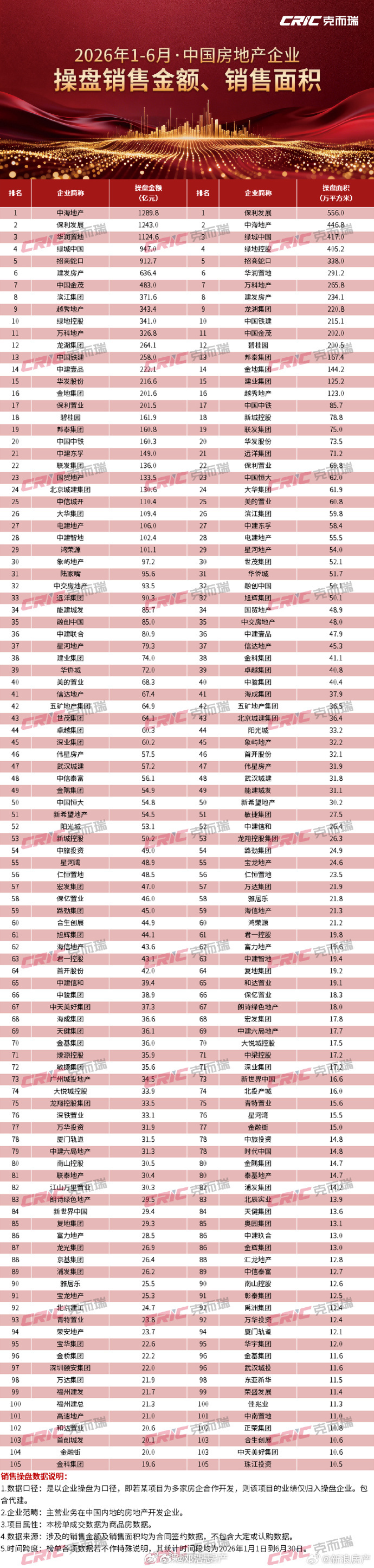 【克尔瑞：2026年1-6月中国房地产企业业绩分析报告】2026年上半年全国重点