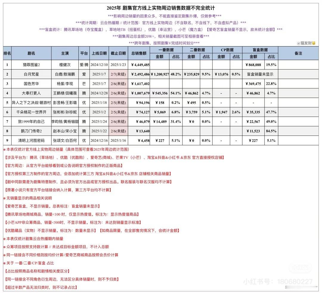 25年剧集官方线上实物周边不完全统计截止到（2.7）注：白月梵星的抽卡➕盲盒两大