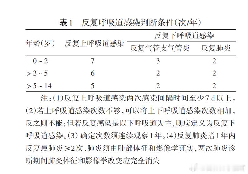 #儿童健康守护者计划# 👶🏻「感冒」是儿童最常见的疾病，没有之一！🌡️儿童