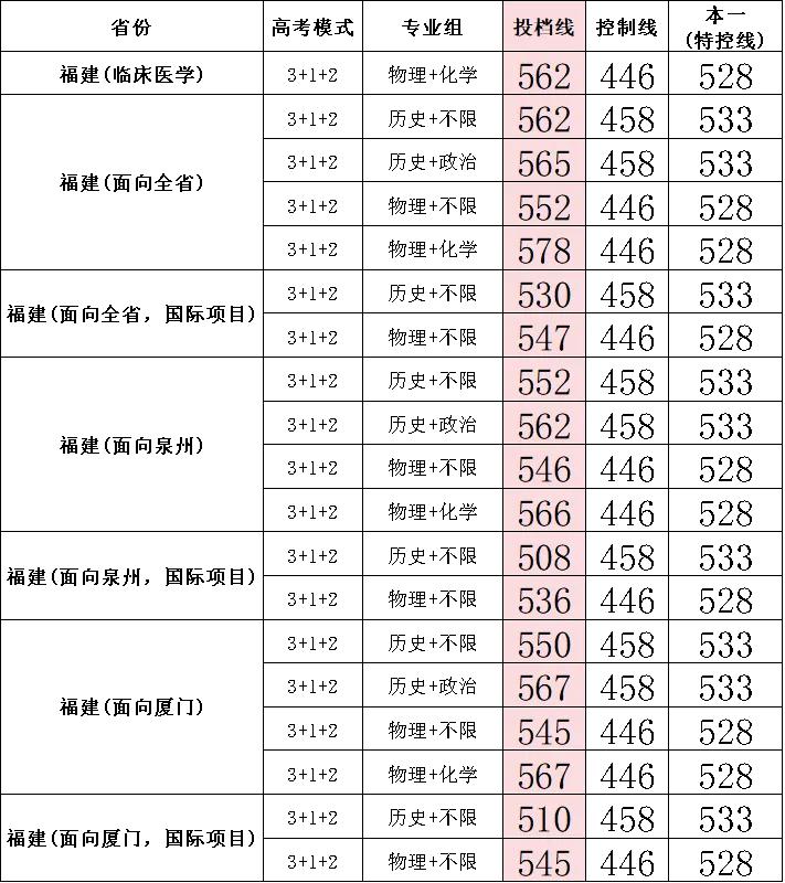 快讯，华侨大学2026年高考本科批次志愿录取分数线出来了[星星眼]