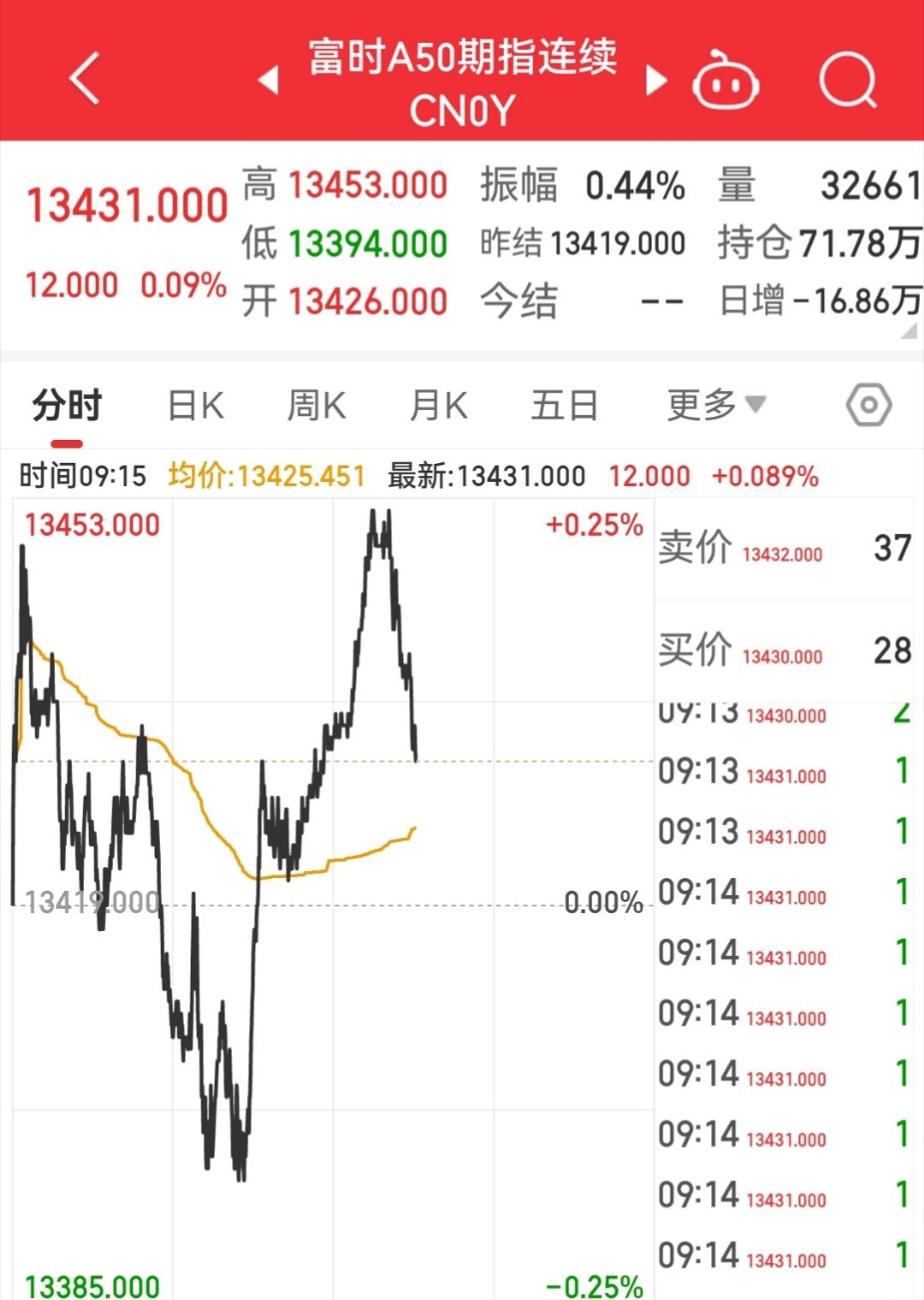 【12月24日A50指数开盘】        富时中国A50指数期货在上一交易日