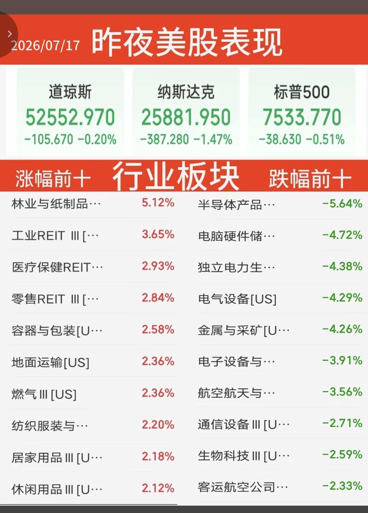 7.17周五  昨夜美股指数+题材股 表现！

三大指数全线收跌。纳指跌-1.5