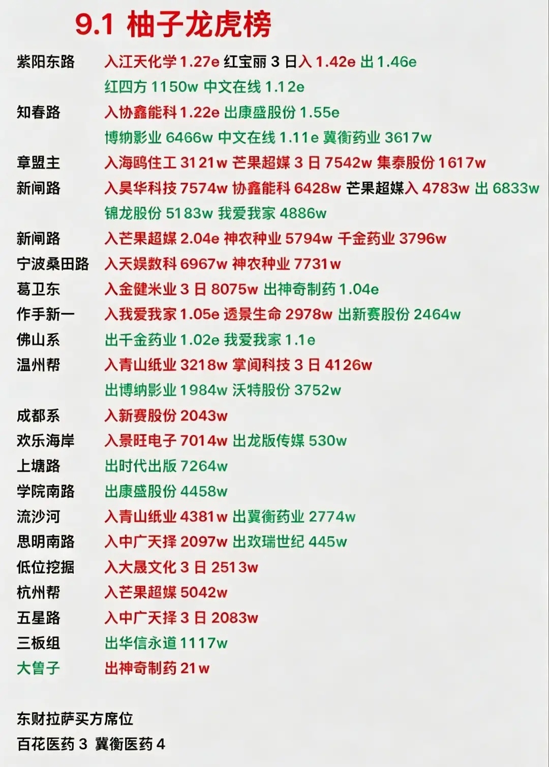 9.1复盘今天金健的反包其实还不是最超预期的，也不是Ai应用，而是爱丽没续杯！昨