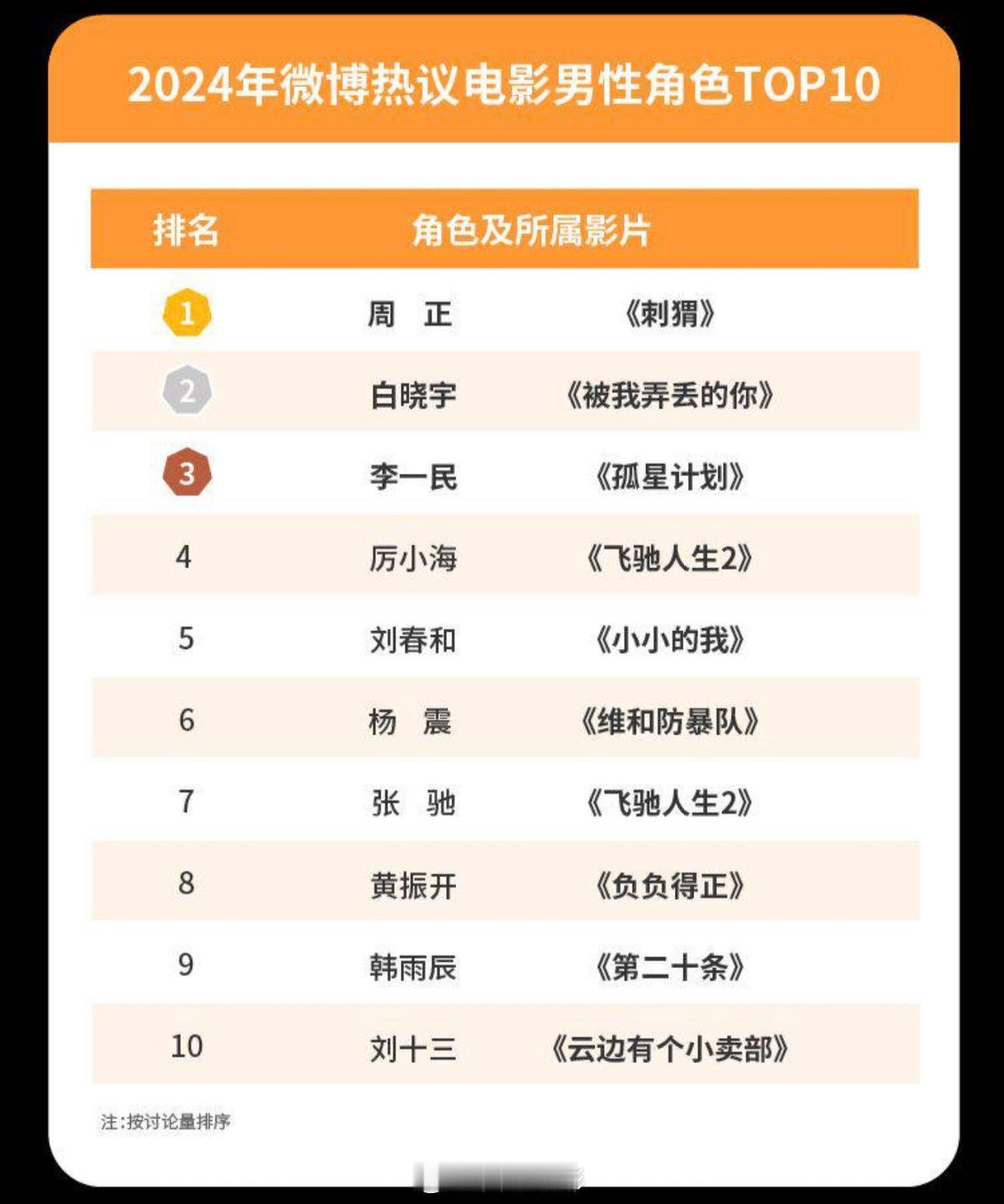 上线！王俊凯饰演的周正排名微博热议电影男性角色TOP1。在电影《刺猬》中，王俊凯