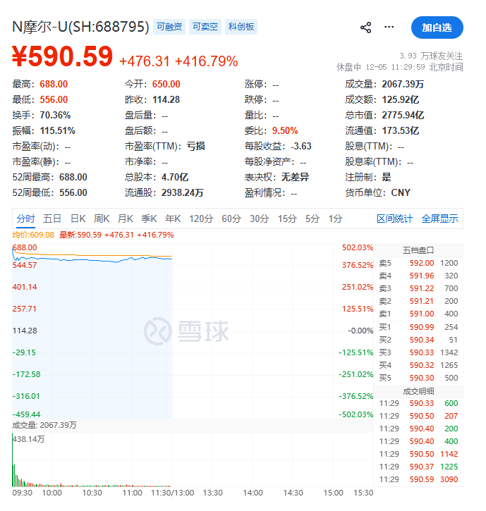 AI催生的奇迹，中国英伟达摩尔线程上市第一天涨四五倍~ 摩尔线程最高飙涨超500
