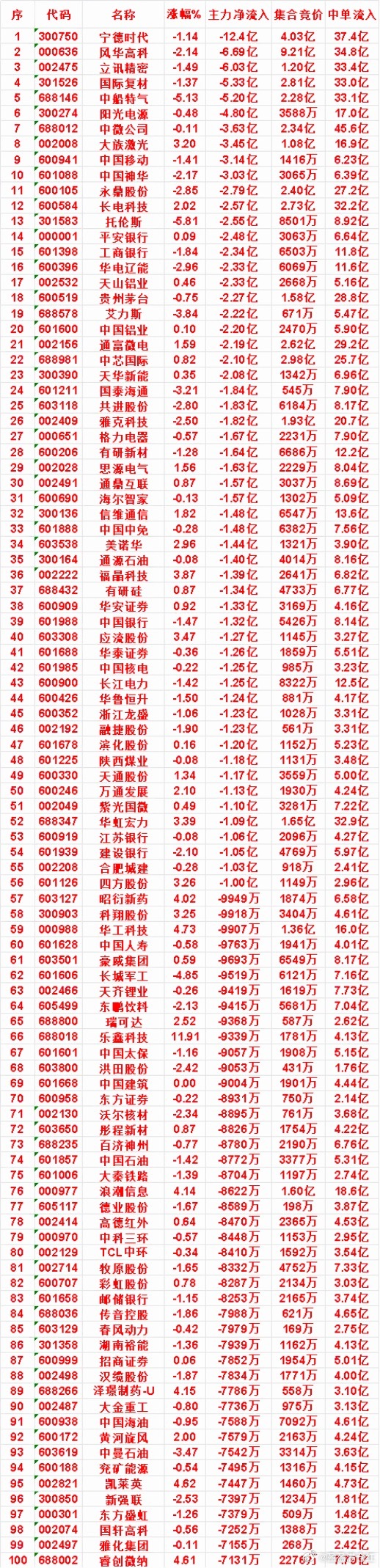 7月31日收盘，主力，已经卖出的名单：宁德时代：净流出 12.4亿，中单流入 3