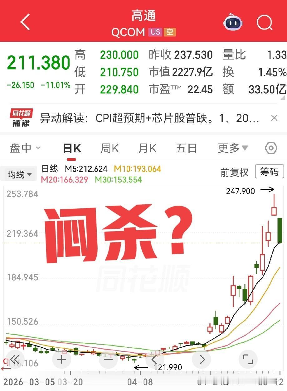 我去！[笑哭]
美股也有闷杀行情啊，高通大跌11%多了。搞得我都没心情睡觉了，这