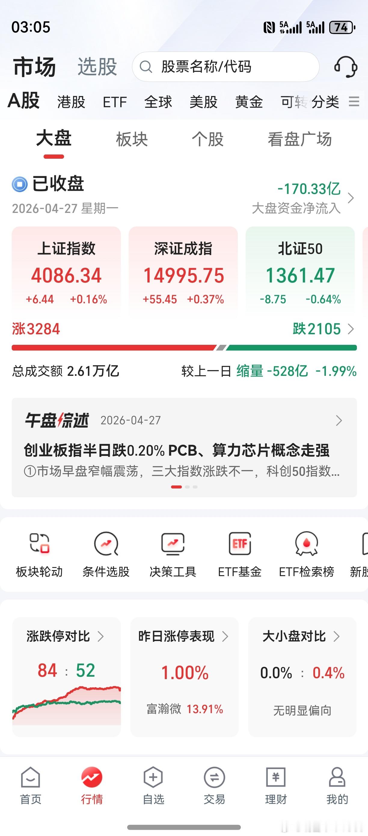 收盘了，老鸭把电脑扔出去了。不科学啊，卖出的涨了买入的跌了。年报季报密集期，个股