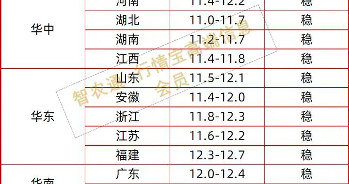 必看！北方猪价全面上涨，明日走势会转向吗？丨附明日11.20猪价