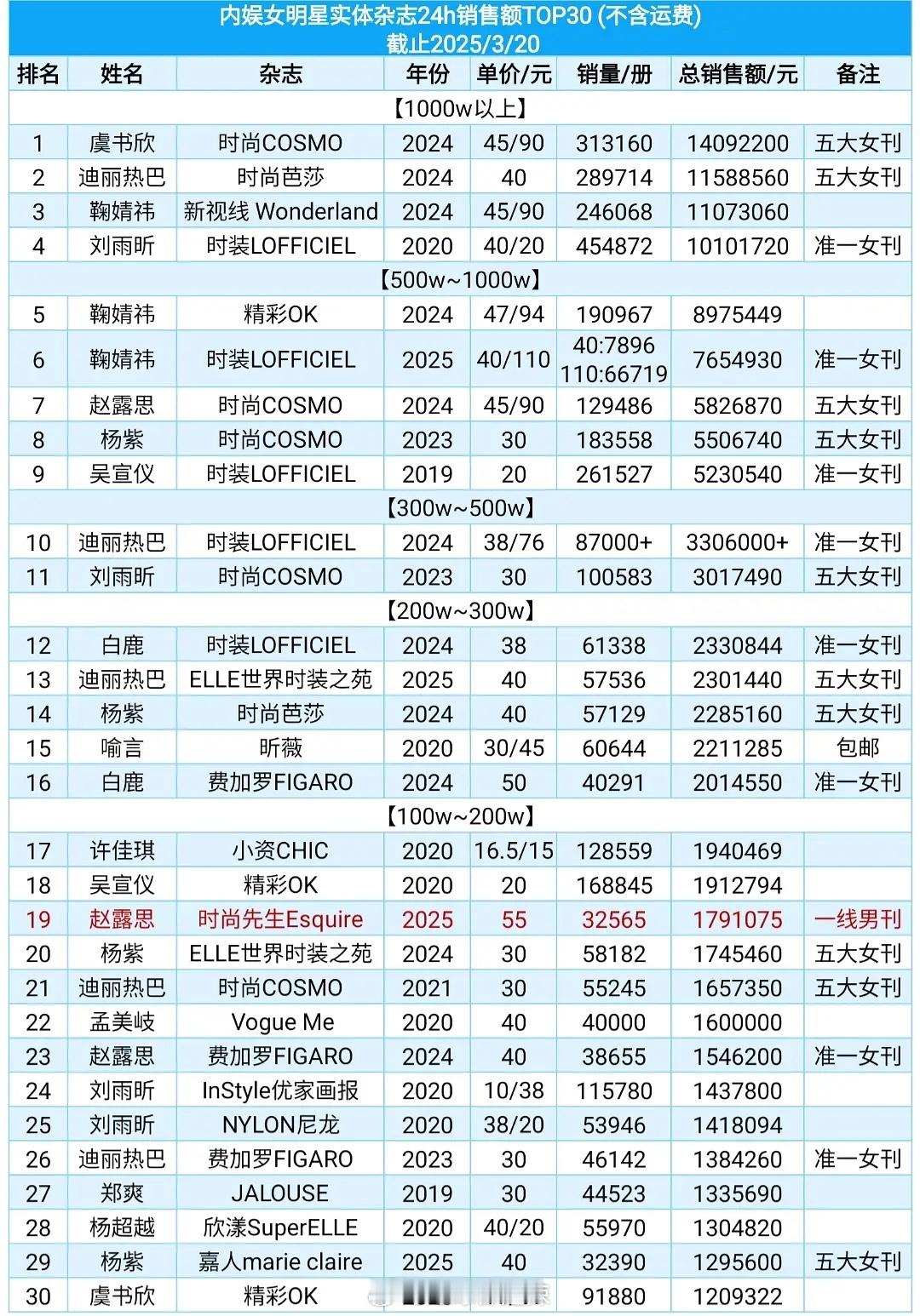 内娱女明星实体杂志销售额前三十 ​​​