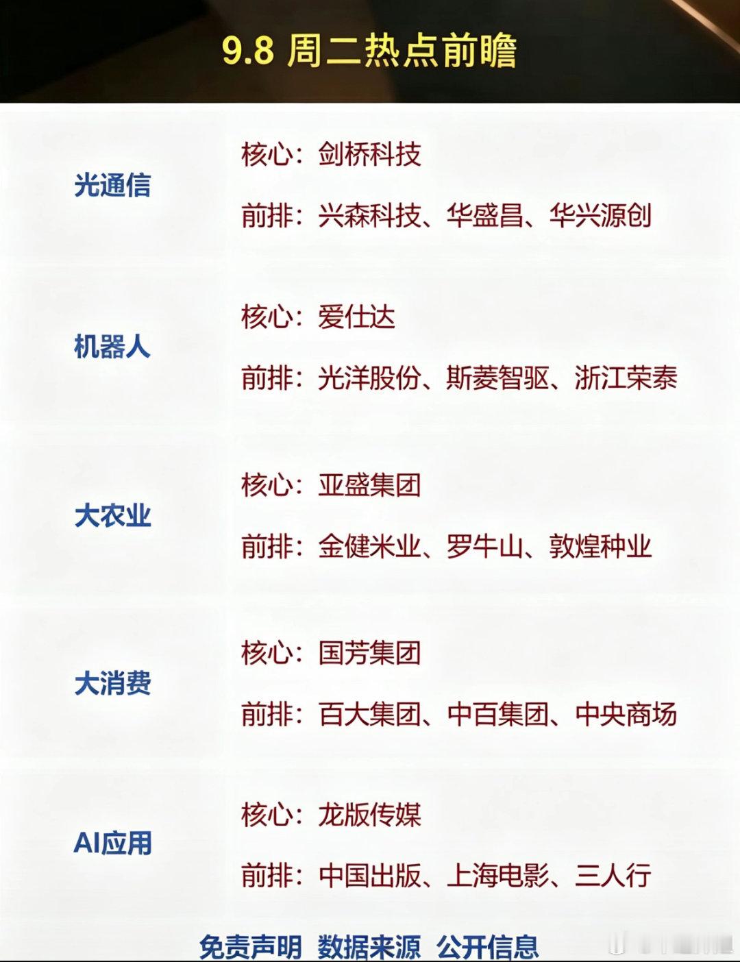 9.8周二盘前｜五大主线梳理，看懂盘面博弈重心把当下市场五大主线整理完毕，每个方