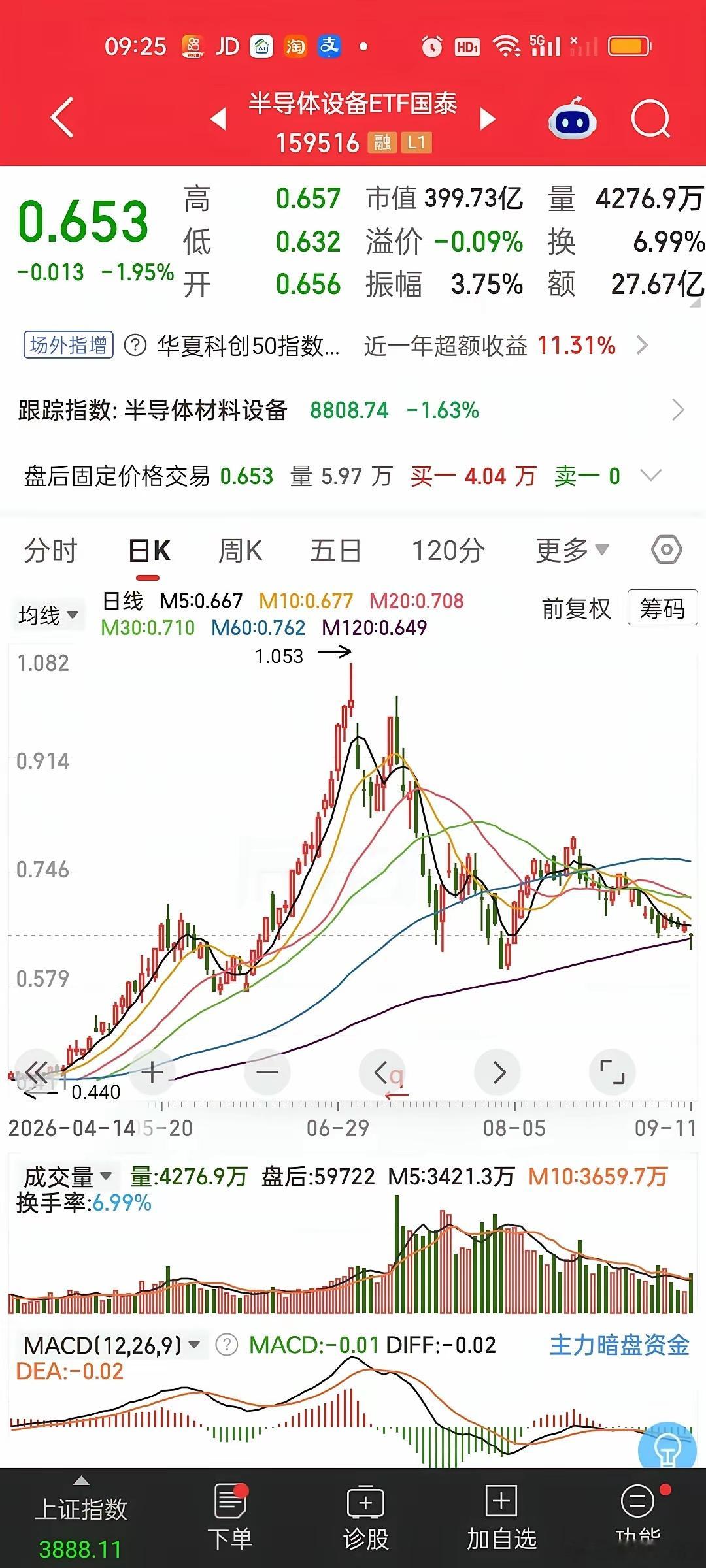 半导体设备昨天尽管开盘暴跌一度跌破120日线，但最后收盘又收回来了。为什么120