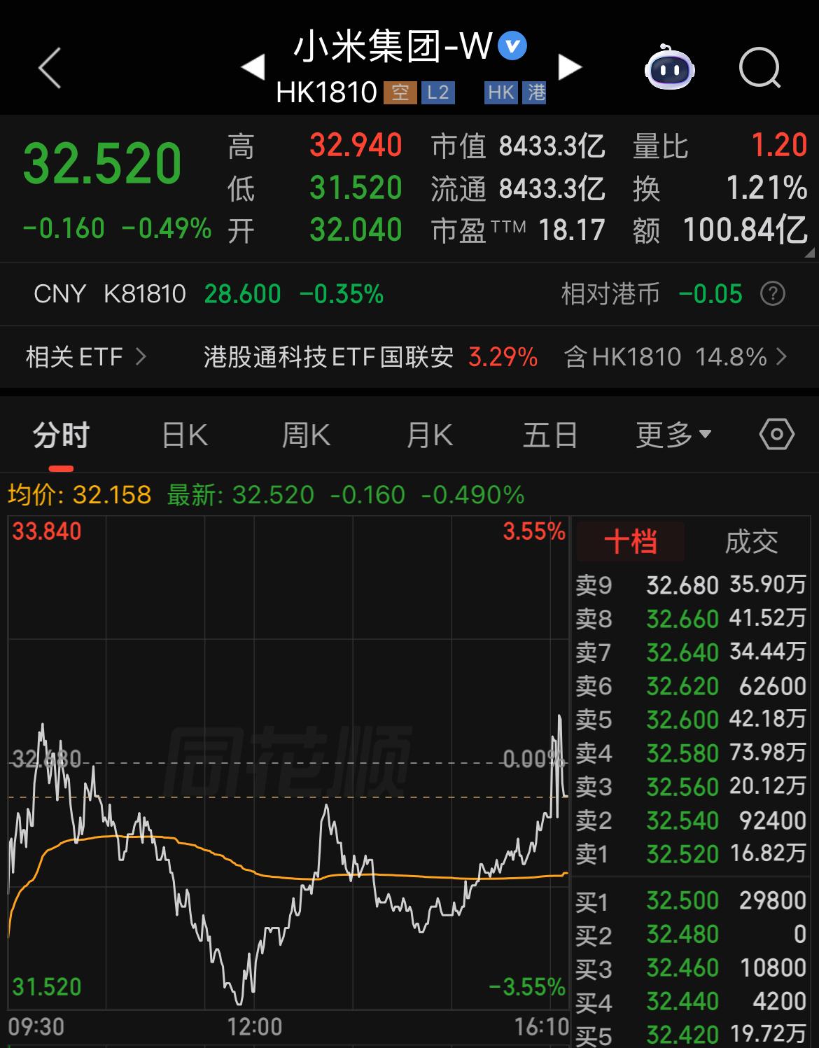 小米成为今年迄今为止发年报后不暴跌的唯一一只恒生科技股票，股价仅仅微跌0.49%