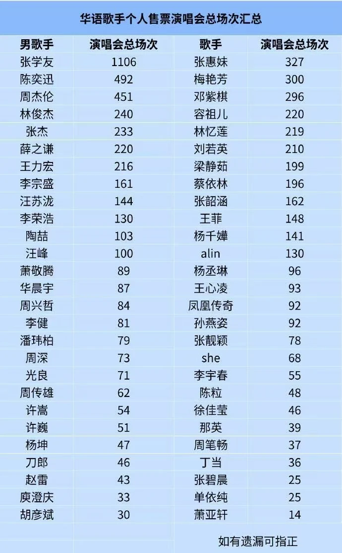华语乐坛歌手演唱会总场次排行[哇R]你都看了哪些演唱会？[哇R]