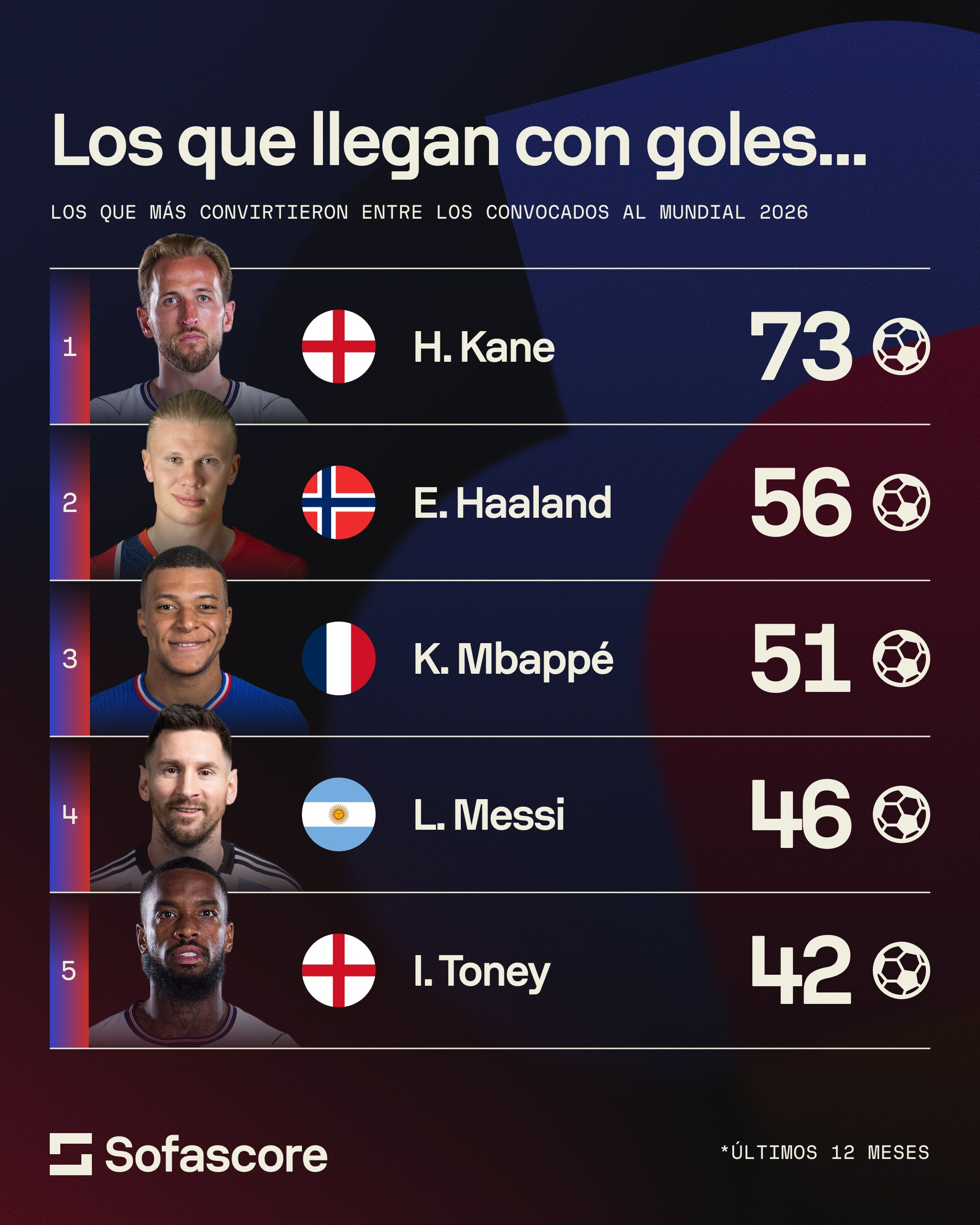✅Sofascore(拉美)：🔥 下列球员在过去12个月内进球和助攻最多，他们
