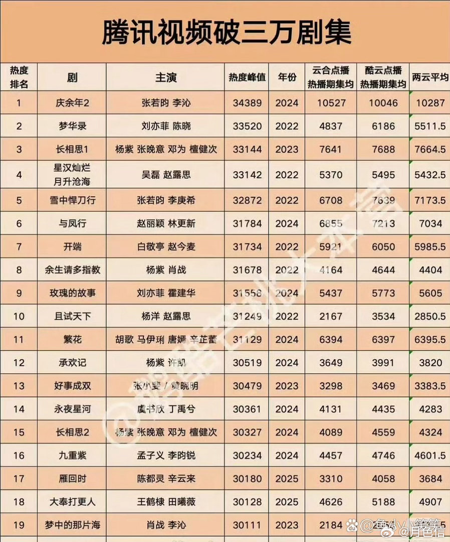 《兰香如故》目前热度33105，已超许我耀眼，在它之上只剩星汉灿烂、长相思1、梦