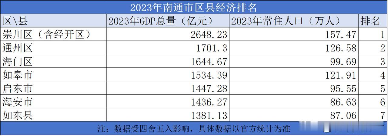 2023年南通市区县经济排名

2023年南通市的地区生产总值为11813.3亿