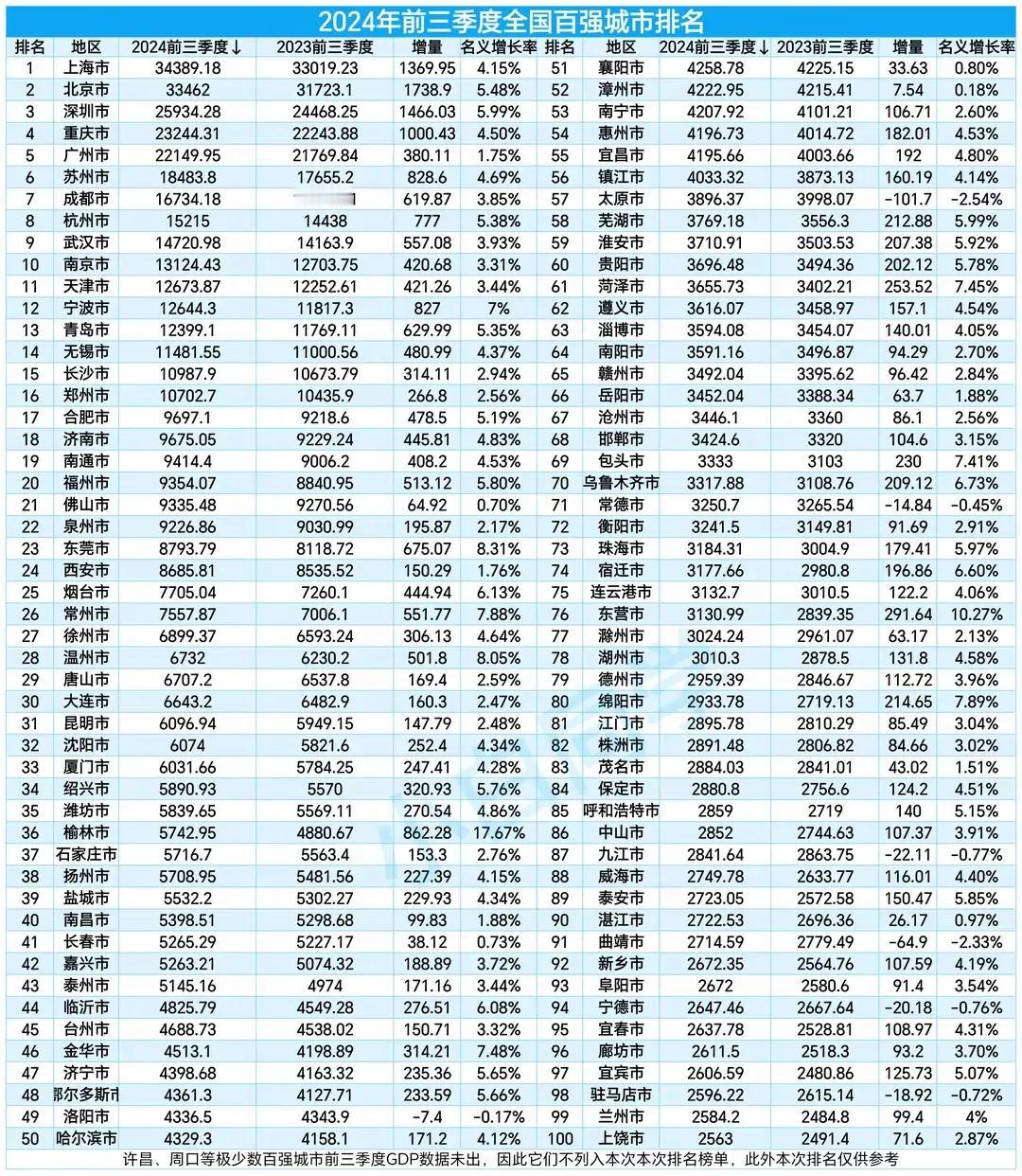 2024年全国百强城市
最新出炉：天津力压宁波，鄂尔多斯闯入50强，宜春第95