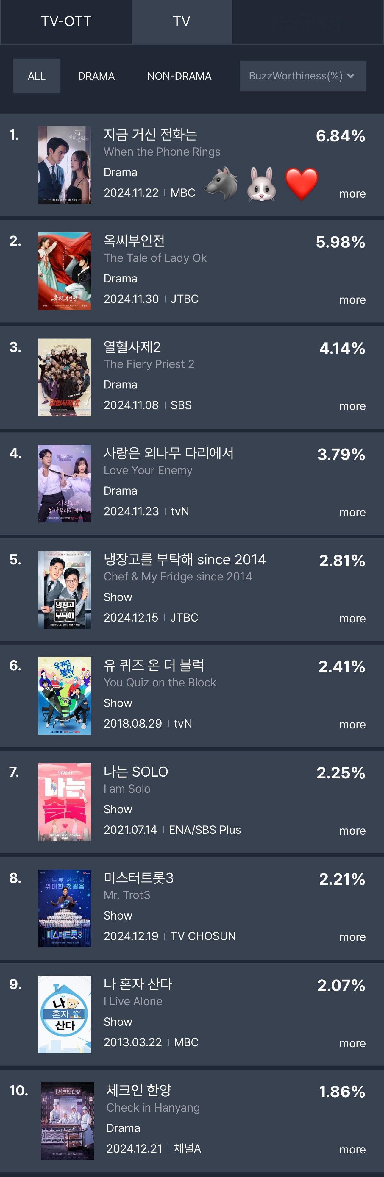 现在拨打的电话  话题度排名一位👏12月第3周电视剧及电视剧出演者话题度排行?
