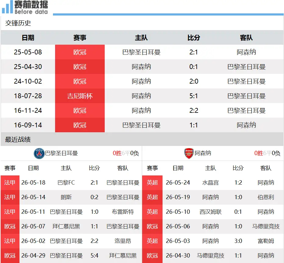 欧冠决赛来袭！卫冕冠军巴黎迎战英超劲旅阿森纳，攻防大战悬念迭起。5月31日凌晨0
