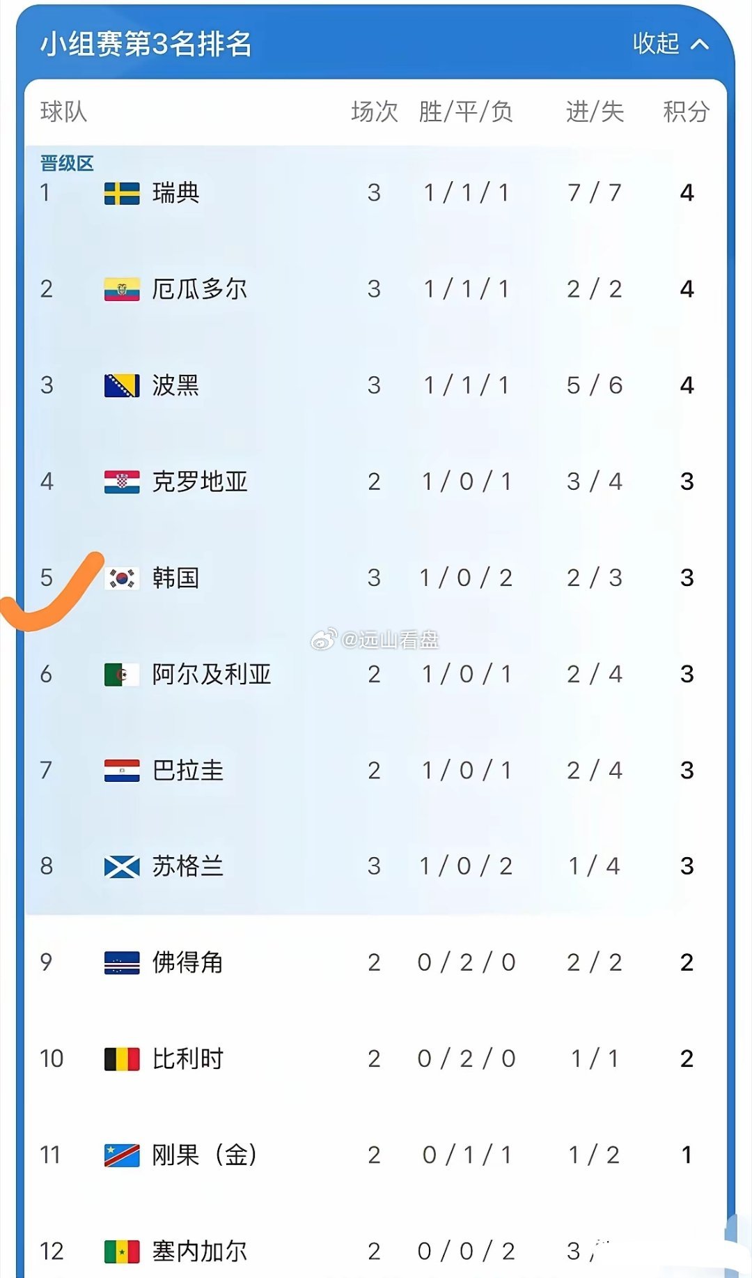 韩国队得罪了全人类？为了让韩国队进不了32强，德国队放水、日本队放水？这都是自媒