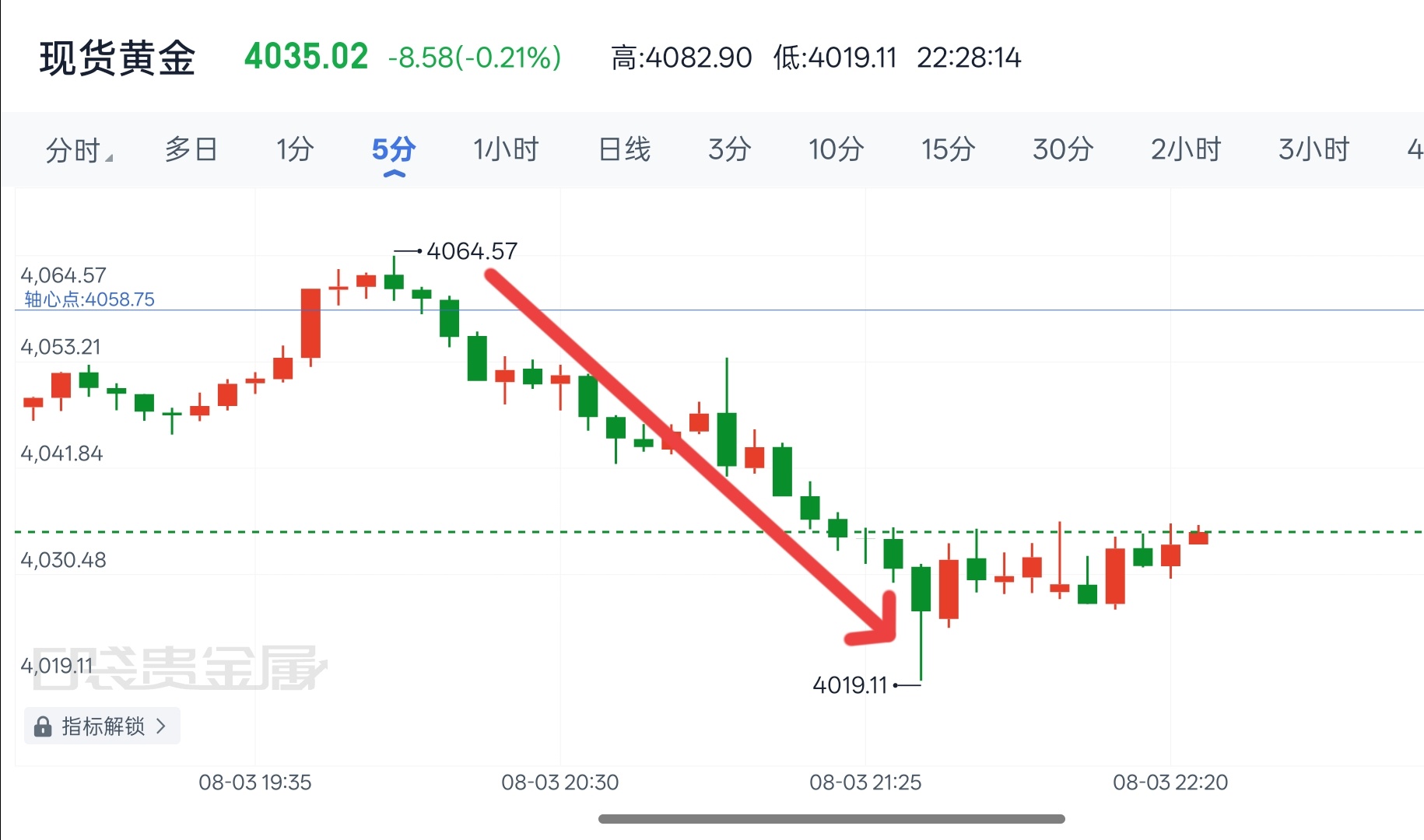 黄金黄金 晚间空单策略完美契合盘面走势，反弹至上方4064附近承压回调，最低下探