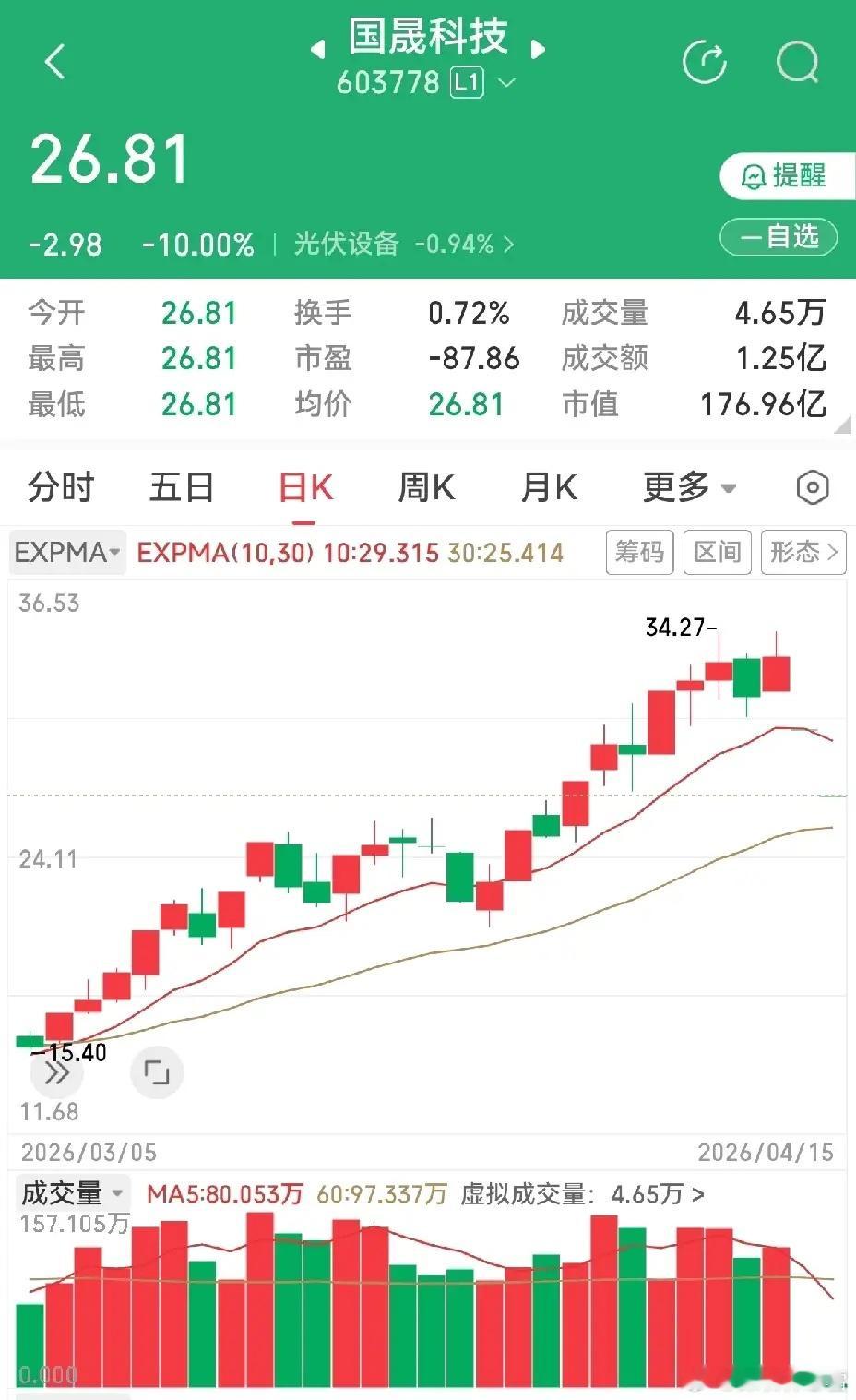 股市追高风险警醒，敬畏市场方能长久今天不少朋友揪心，有股民打板华远控股，单日浮亏