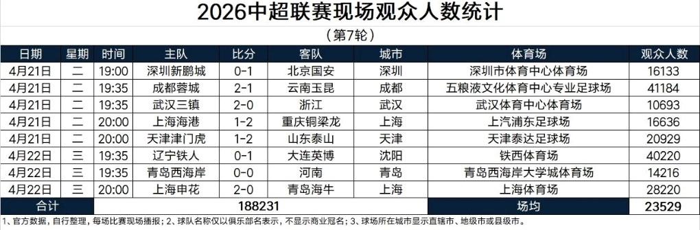 申花毫无悬念力压海港！这是本轮联赛上座率！申花主场比海港多1万多个球迷！遥遥领先