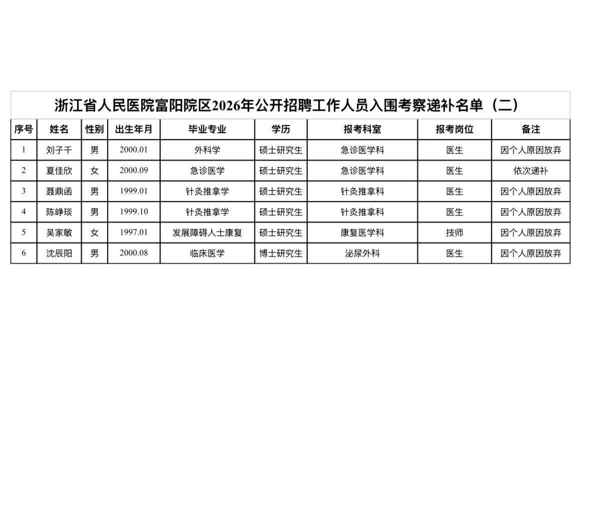 【浙江杭州】浙江省人民医院富阳院区2026年公开招聘工作人员入围考察递补名单（二