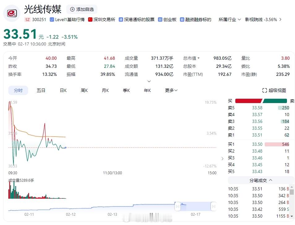 光线传媒  天量见天价，最好见好就收了，就凭一部哪吒2撑不起千亿市值的$光线传媒