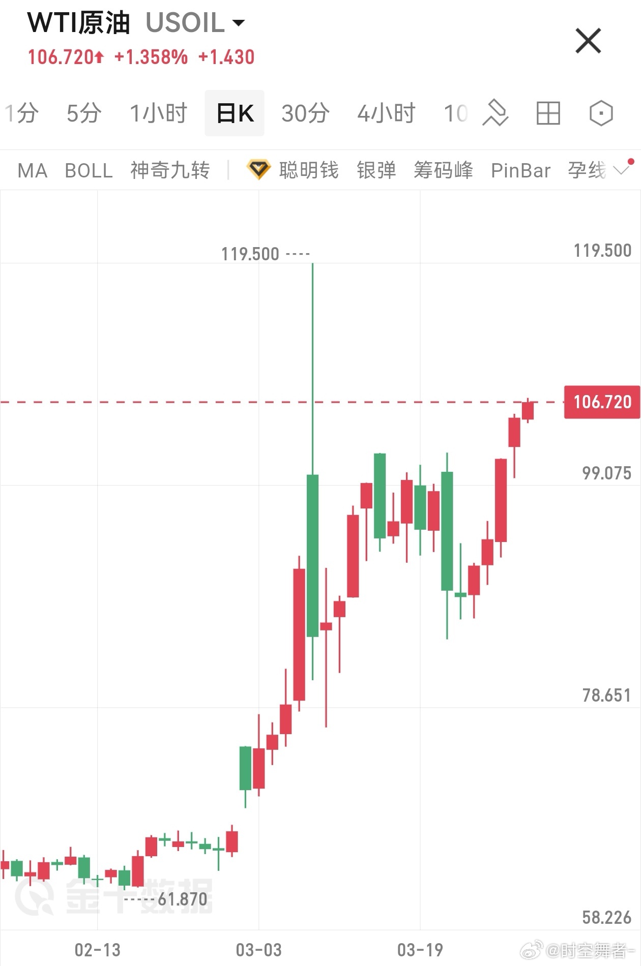 油价突然飙升市场对打压油价的言论逐步脱敏。这，就是合理走势。期货