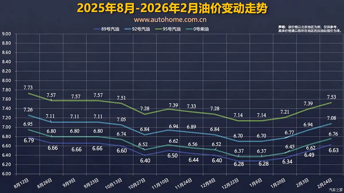因为战争的原因，油价不断高涨，我算了算，我的油车一年开2000公里，所以我一年撑