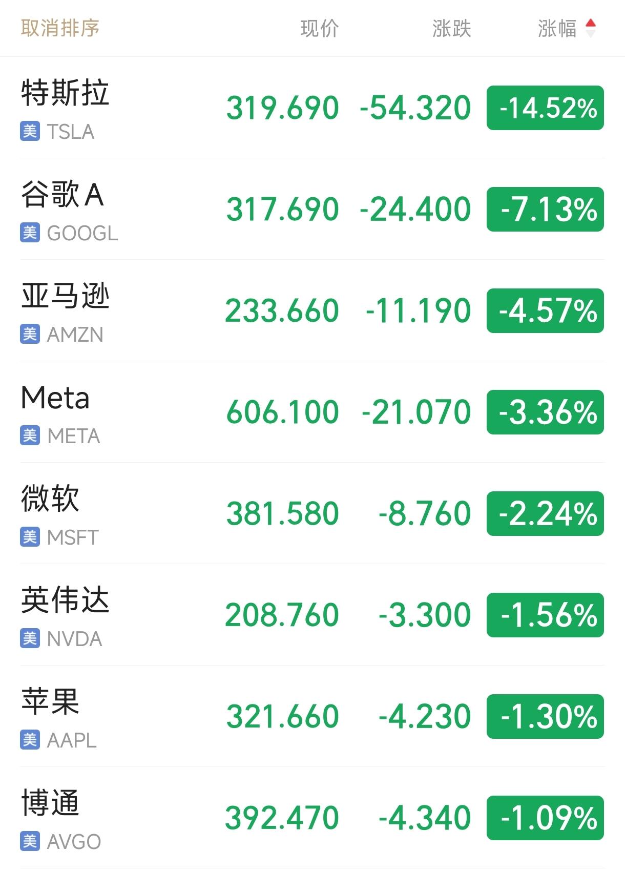 特斯拉、谷歌带动美国科技股下跌：7月23日，特斯拉股价下跌14.52%，谷歌公司