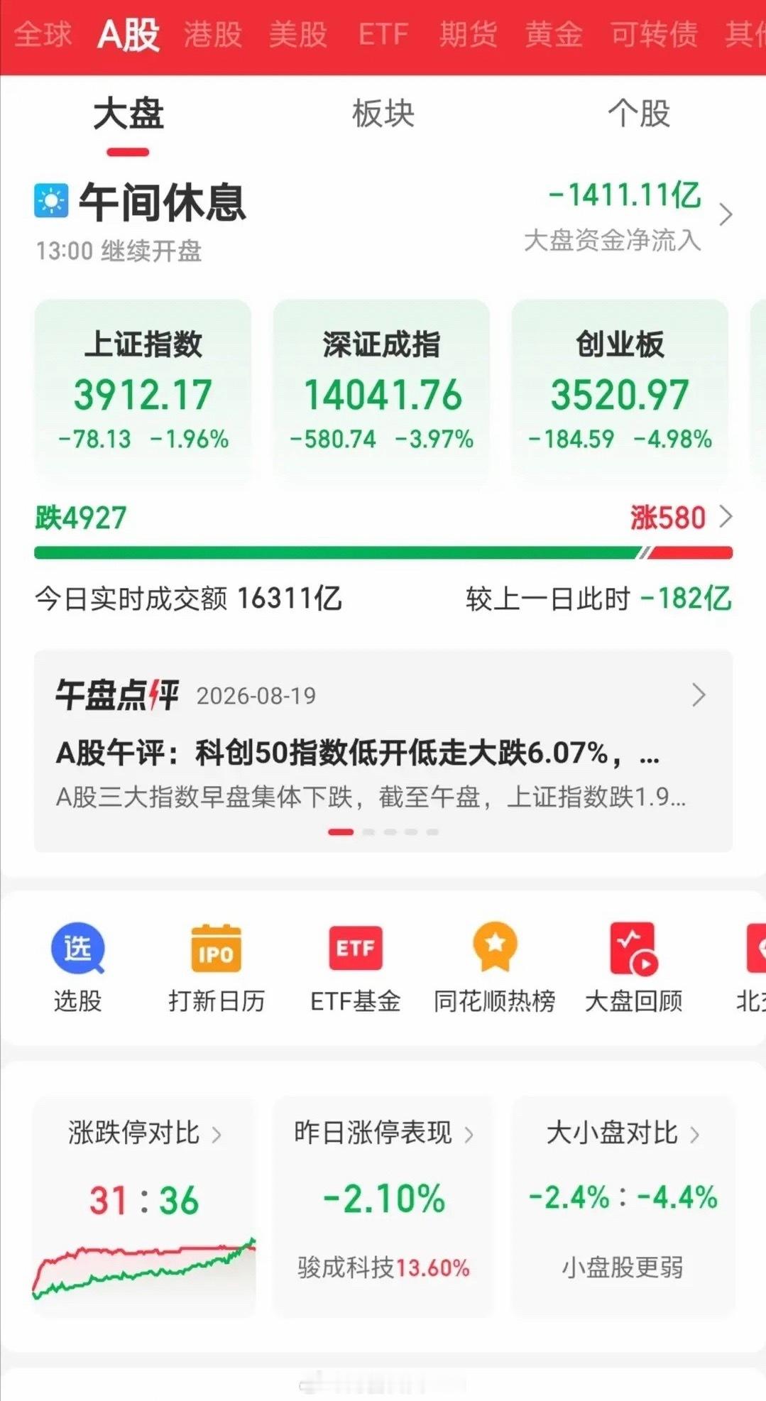 今日盘面，给全体股民上了现实一课。前几日到处高喊牛市来临，牛市并未如约而至，反而