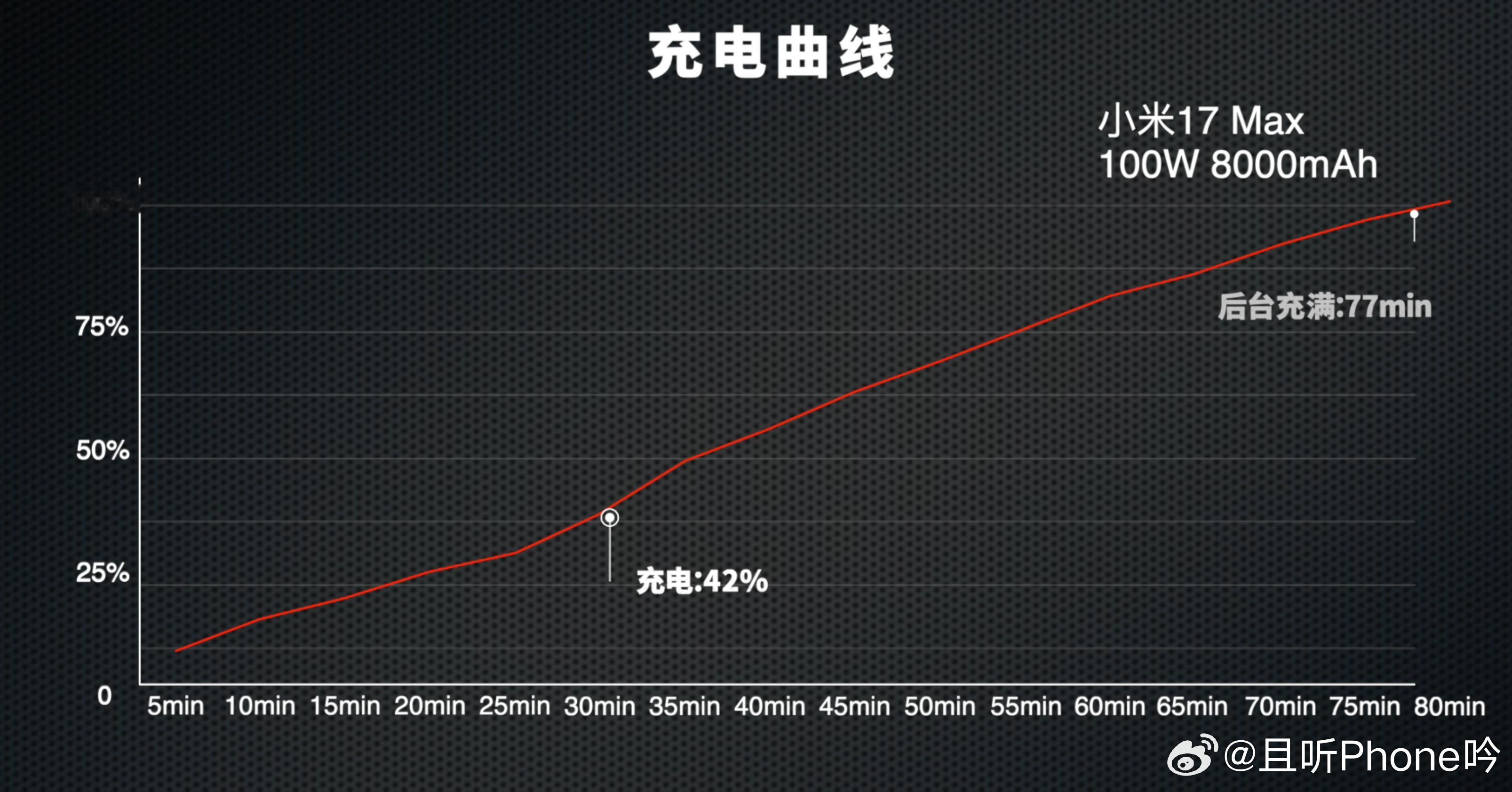 米17→7000mAh+100W米17 Pro→6300mAh+100W米17 