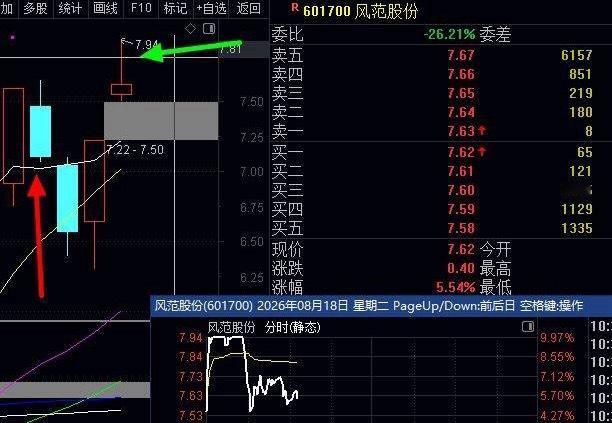4个涨停40%，大涨3.6%，要尾盘股的回复，评论多人的尾盘继续点评机会，看截图