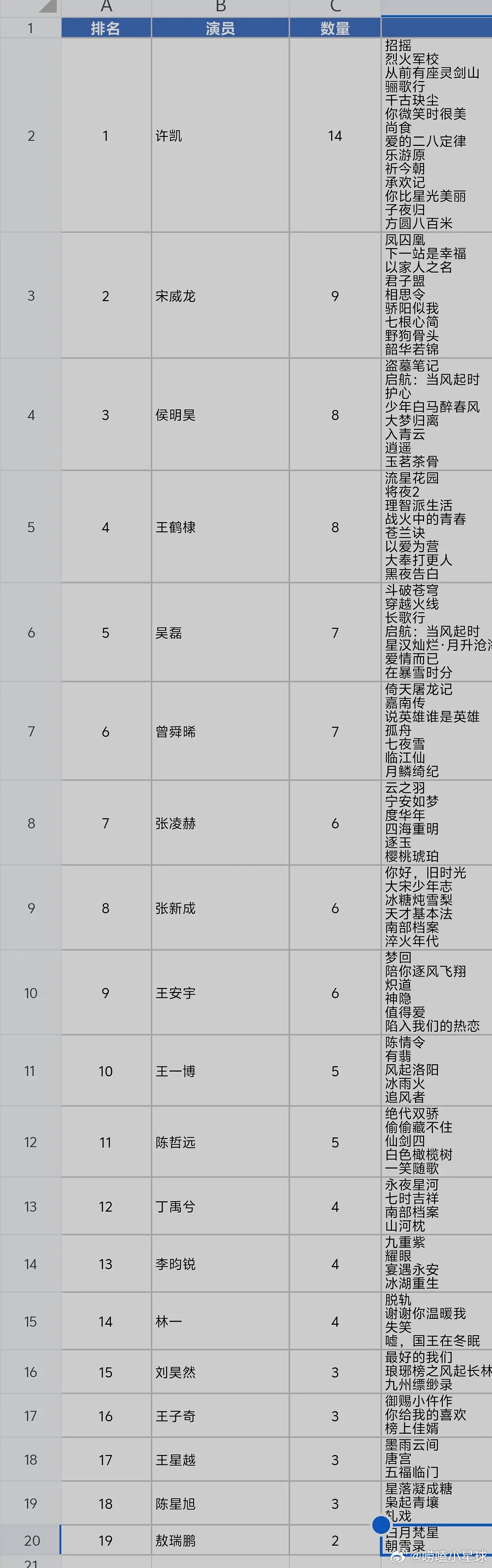 网友说许凯有点男版关晓彤的意思，剧拍的多播放量也不低，但流量起不来 