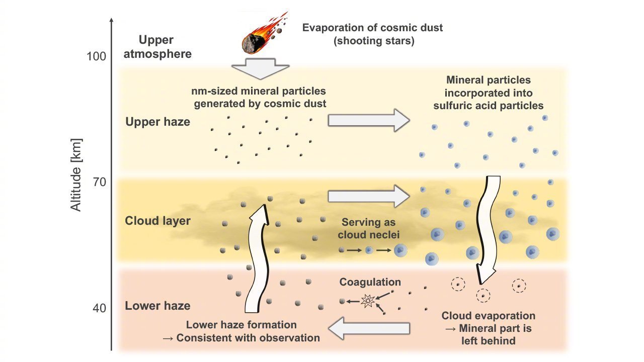 金星大气层里藏着一层薄雾，从20世纪70年代探测器第一次捕捉到它的信号开始，没人