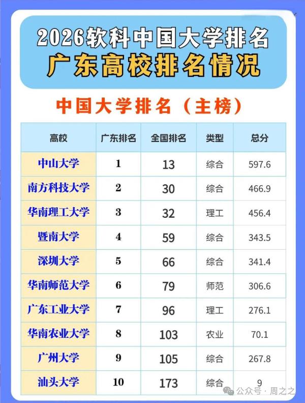 广东省只有两所985大学，不过拥有985实力的大学却至少有三所。除了中山大学和华