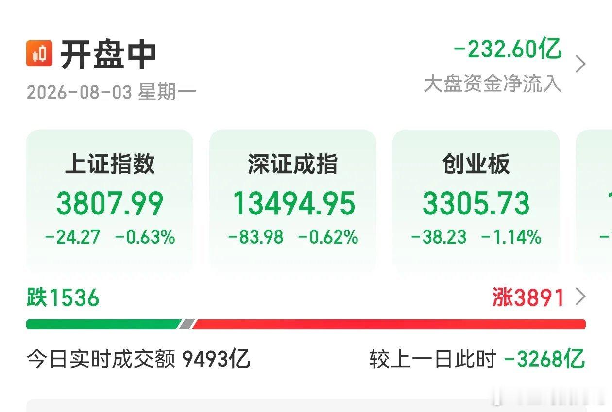 上周五的那点涨幅和放量，今天又都还回去了，好在低位的板块还是抗跌，盘面依然处于不