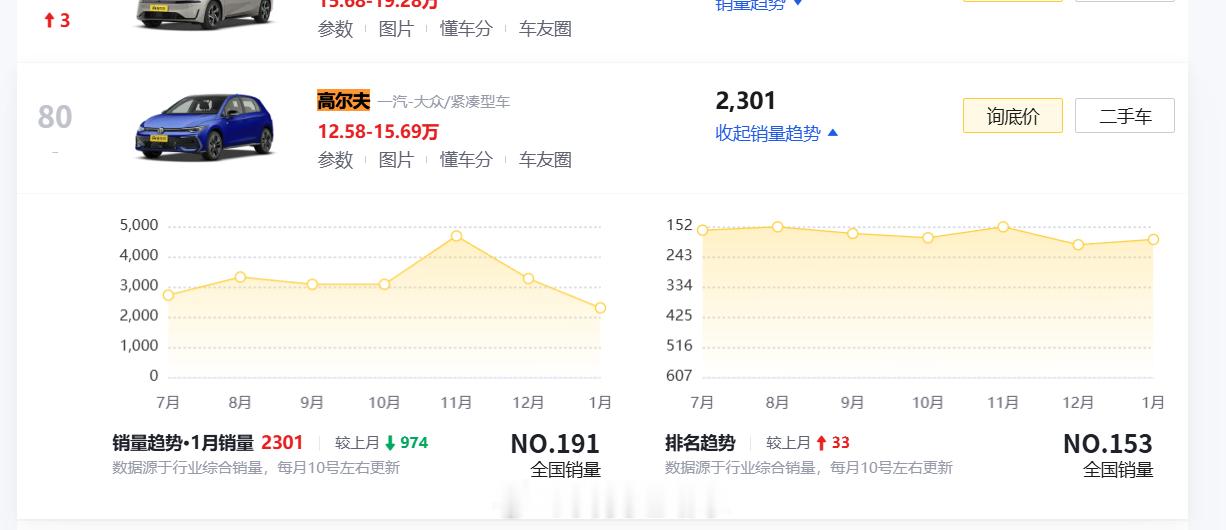 大众高尔夫，1月份2301辆，6个月新低，去年11月改款后，下坡路走的很坚定，期