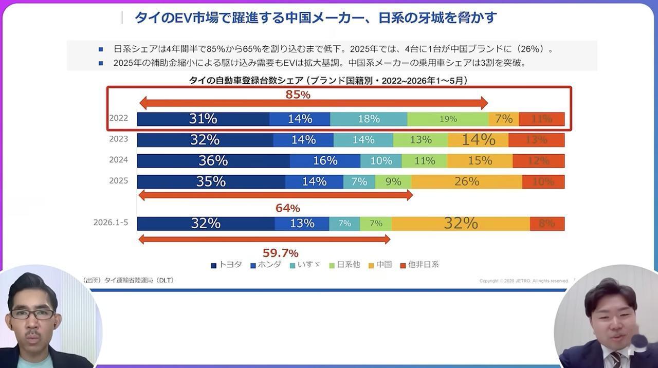 一个可能没人注意，但其实颇为关键的数字：4年前，日本系制造商在泰国汽车市场占据总