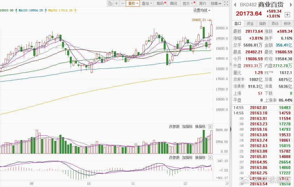 零售概念逆势走强消费 【“扩大内需”战略定调，大消费板块掀涨停潮】在“扩大内需”