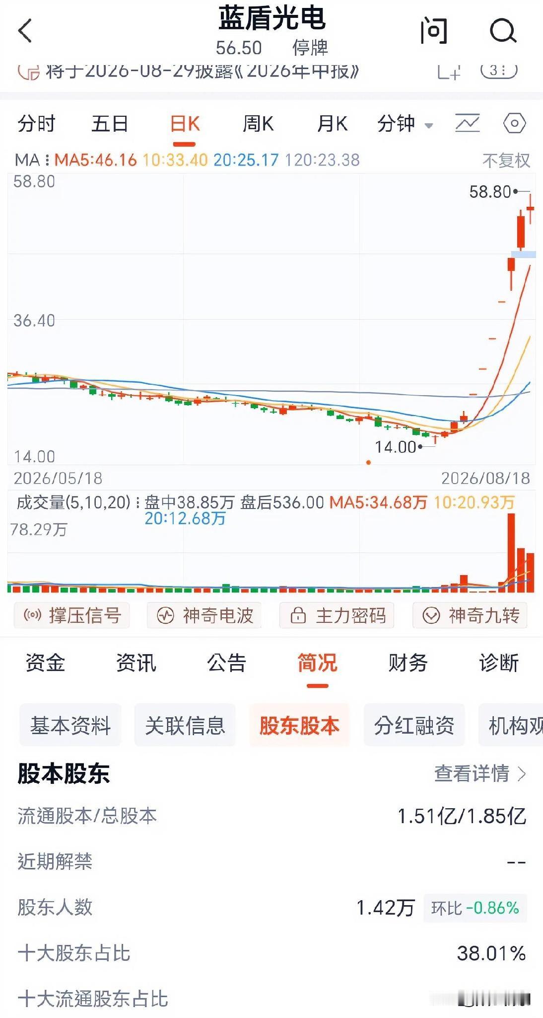 蓝盾光电周一复牌。

停牌前7个交易日涨了197%，公司自己说股价严重脱离基本面