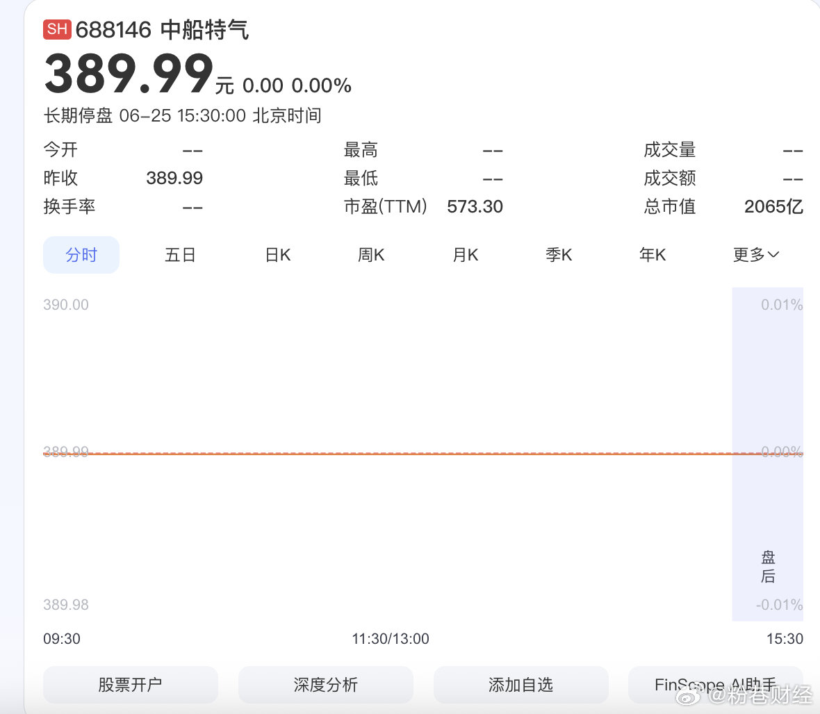 中船特气38天暴涨388%【38天上涨超388%！近 600 倍市盈率高悬，中船