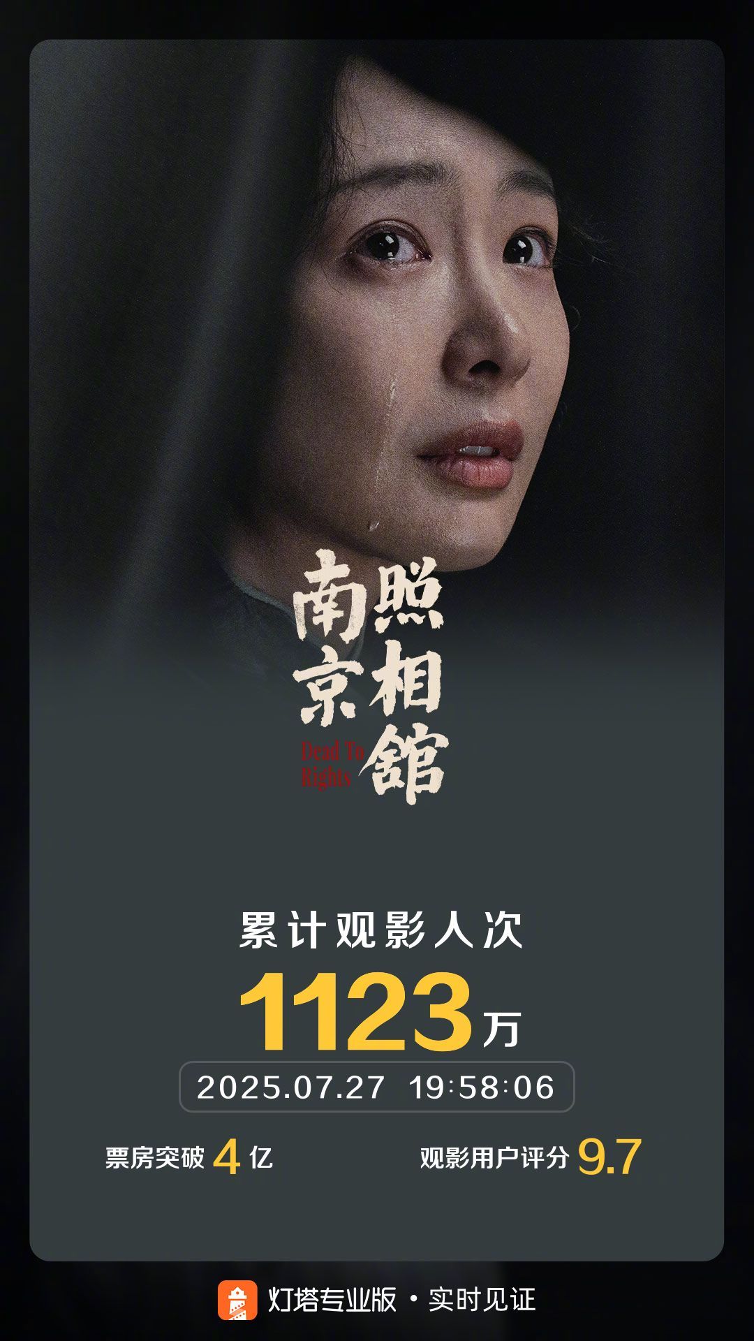 南京照相馆票房破4亿 据灯塔专业版实时数据，影片《南京照相馆》票房突破4亿。电影