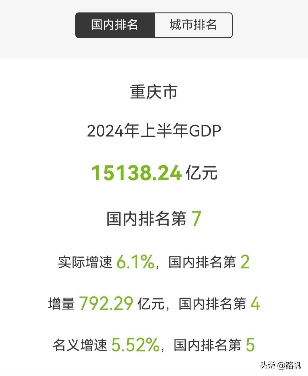 2024年上半年重庆实现地区生产总值15138.24亿元，同比增长6....